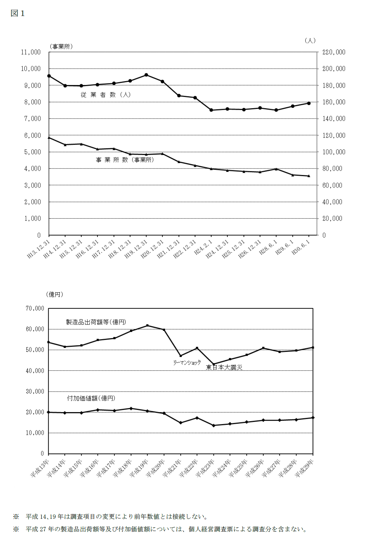 工業統計調査結果報告書図1