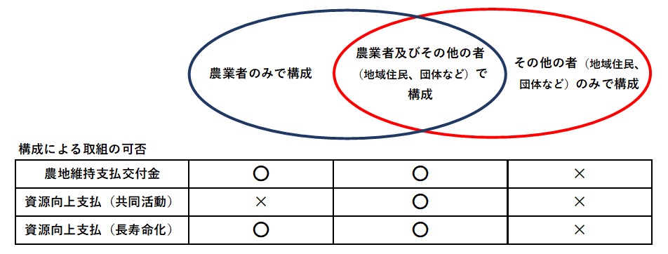 活動の可否