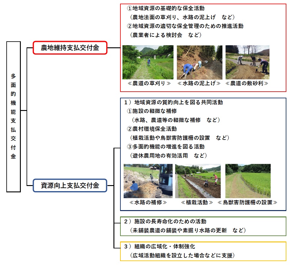 多面的交付金の構成