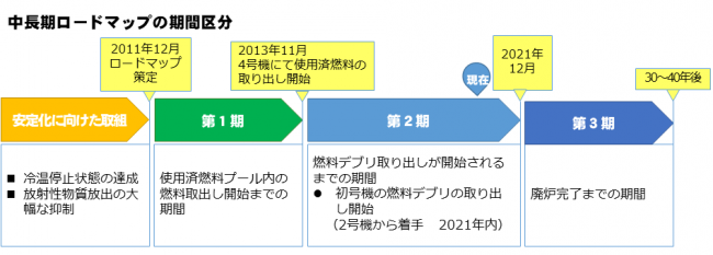 ロードマップ期間区分