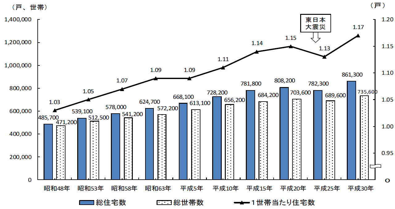 総住宅数、総世帯数及び1世帯当たりの住宅の推移のグラフ