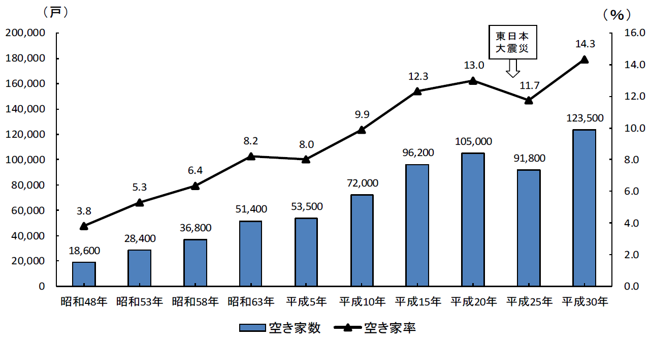 空き家数、空き家率の推移のグラフ