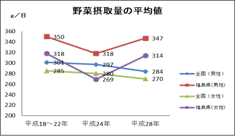 野菜摂取量の平均値のグラフ