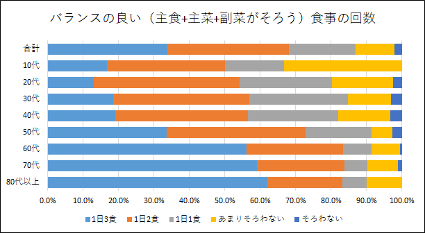 バランスの良い食事の回数のグラフ