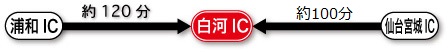 東北自動車道でのアクセス所要時間　浦和ICから約120分、仙台宮城ICから約100分