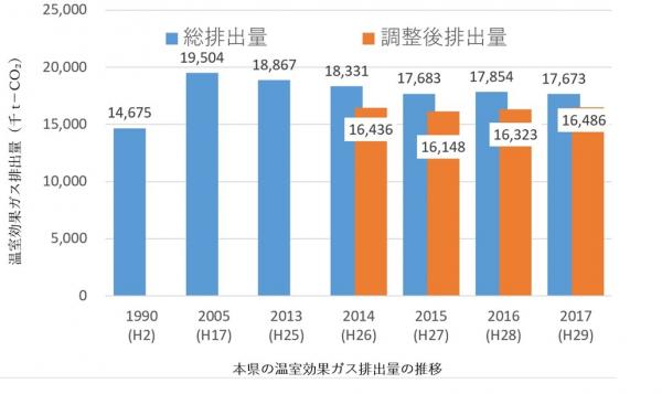 温室効果ガス排出量推移