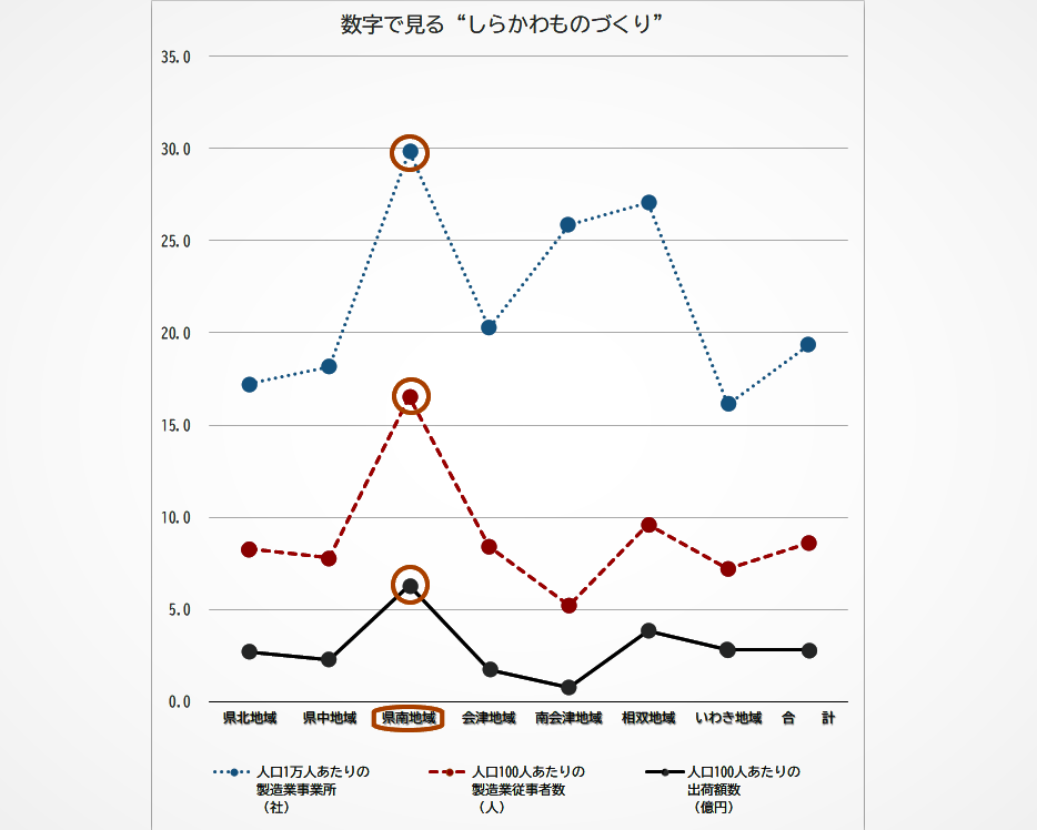 対人口比の製造業事業所数・従業員数・出荷額のグラフ