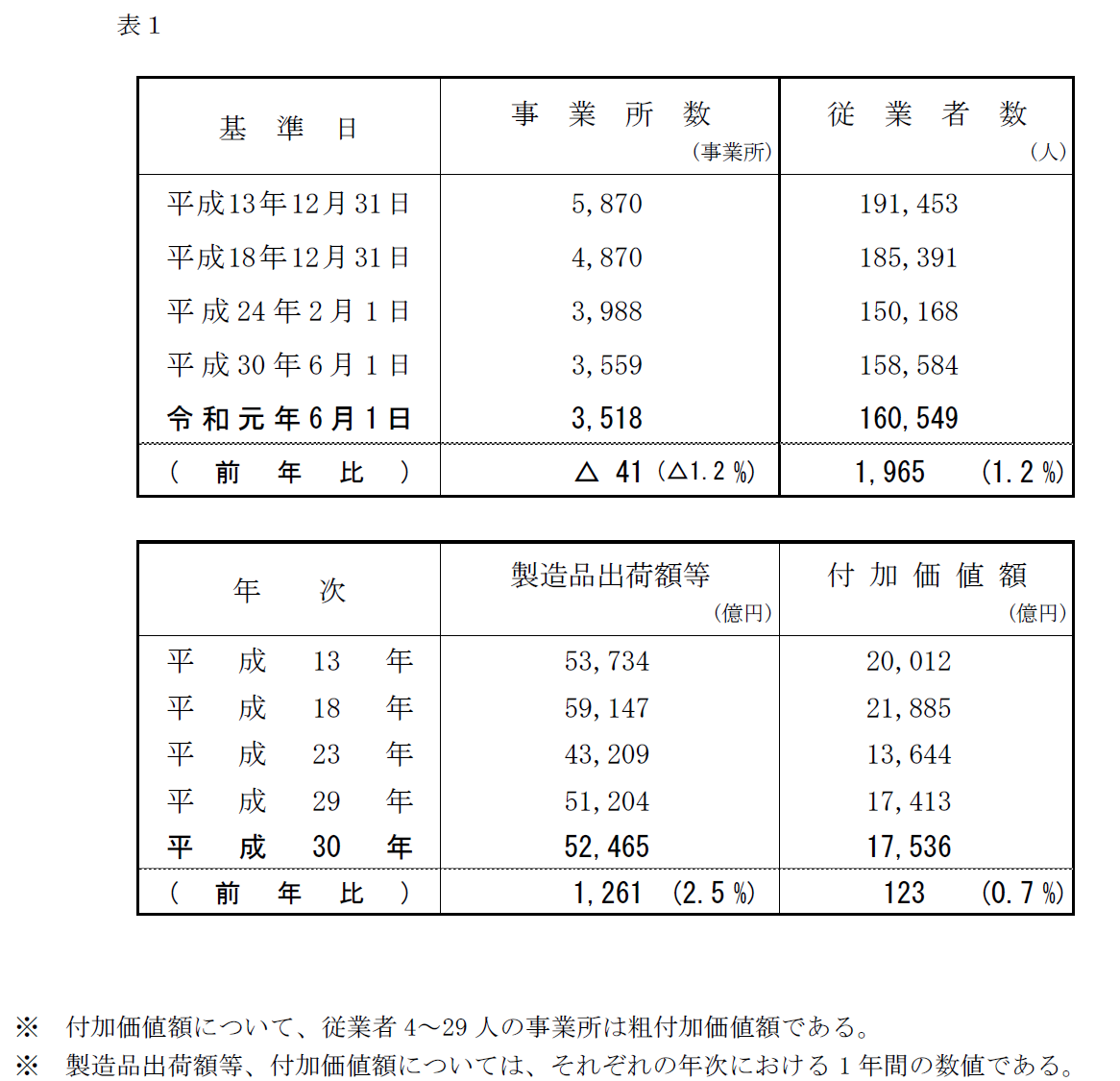 工業統計調査結果報告書表1