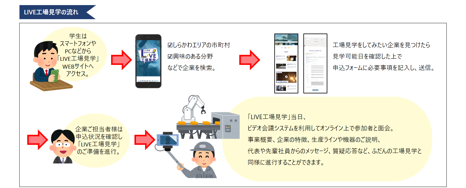 しらかわものづくりLIVE工場見学の流れ