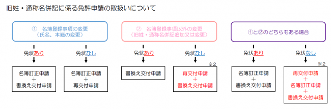 旧姓通称名併記