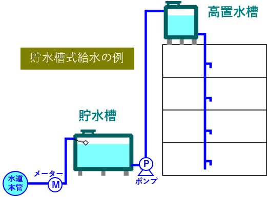 貯水槽方式給水の概要図