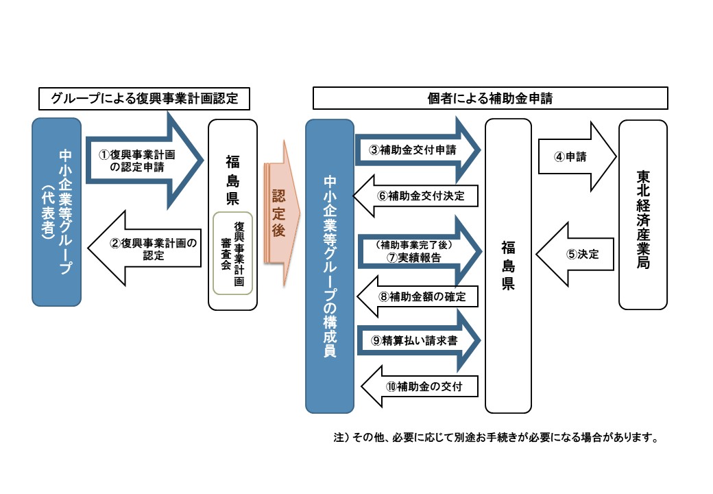 申請の流れ図