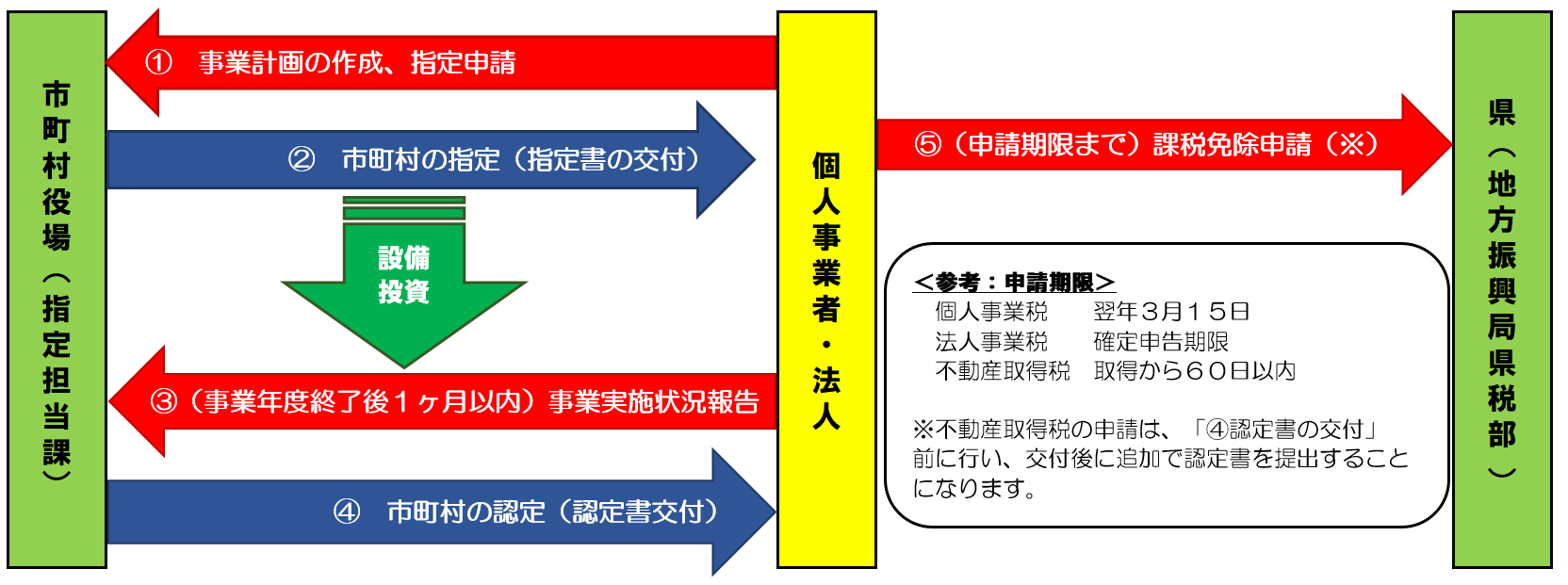 特区法の手続きの流れを図示したものです。