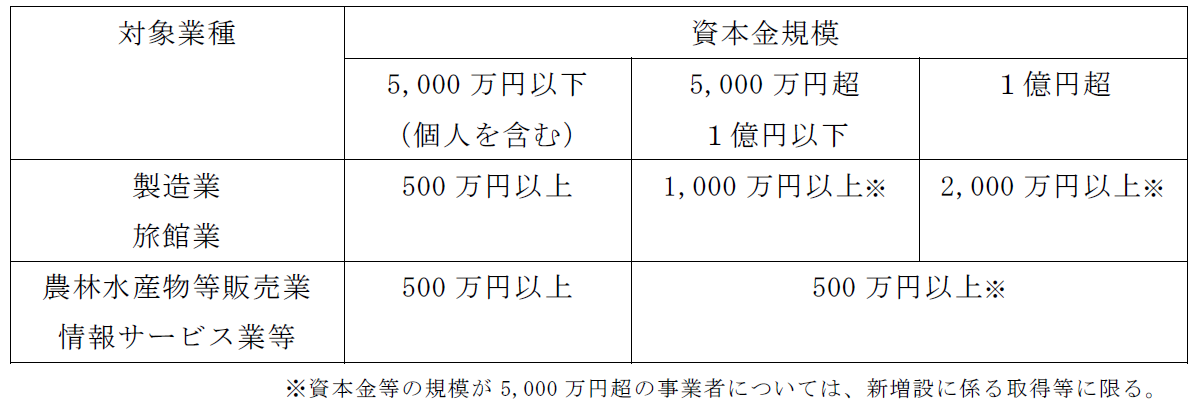 過疎法の取得価額要件を表した図です。