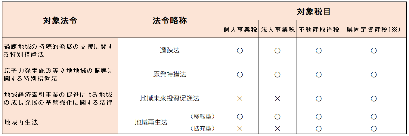 優遇税制の一覧表です。