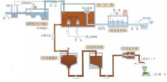 回分式活性汚泥法イメージ