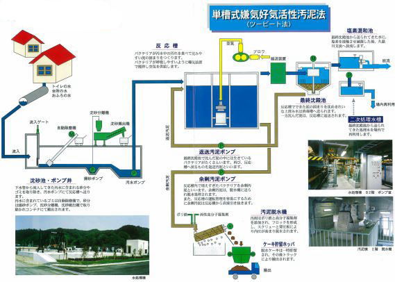 単槽式嫌気好気活性汚泥法（ツービート法）イメージ