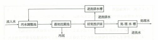 好気性ろ床法フロー