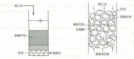 好気性ろ床法イメージ