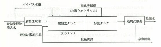 循環式硝化脱窒法イメージ