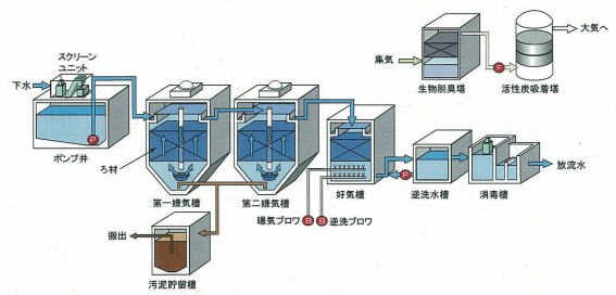 嫌気好気ろ床法イメージ