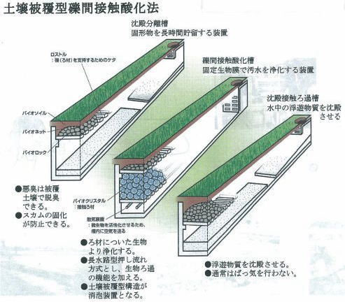 土壌被覆型礫間接触酸化法イメージ