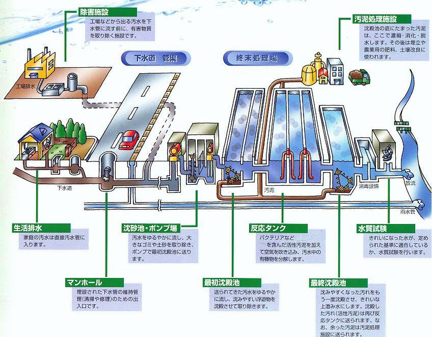 下水道処理イメージ