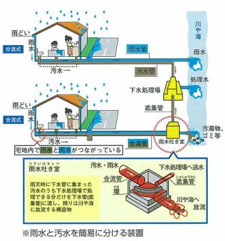 分流式と合流式の下水道