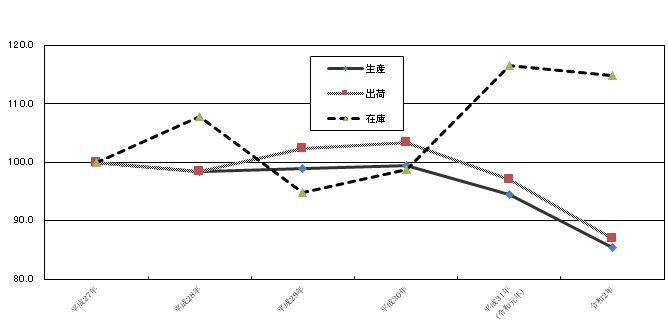 指数推移グラフ