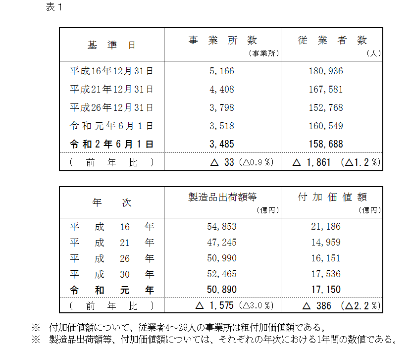 概要　表１