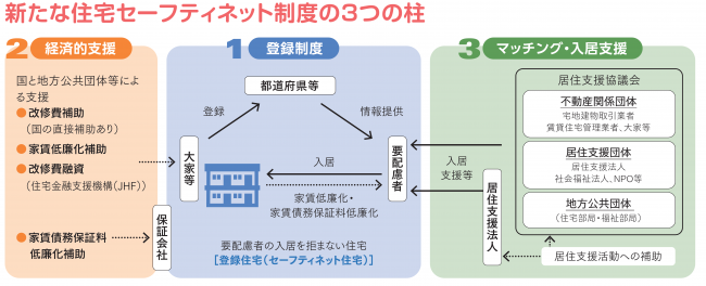 住宅セーフティネット制度３つの柱