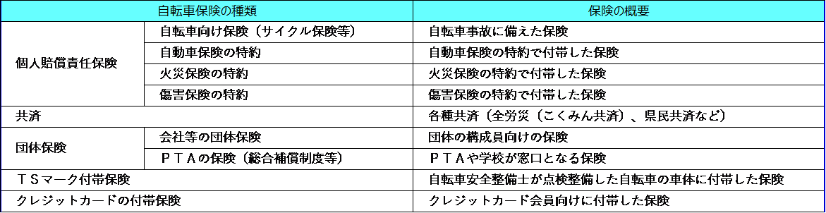 自転車損害賠償責任保険の種類〈個人向け〉