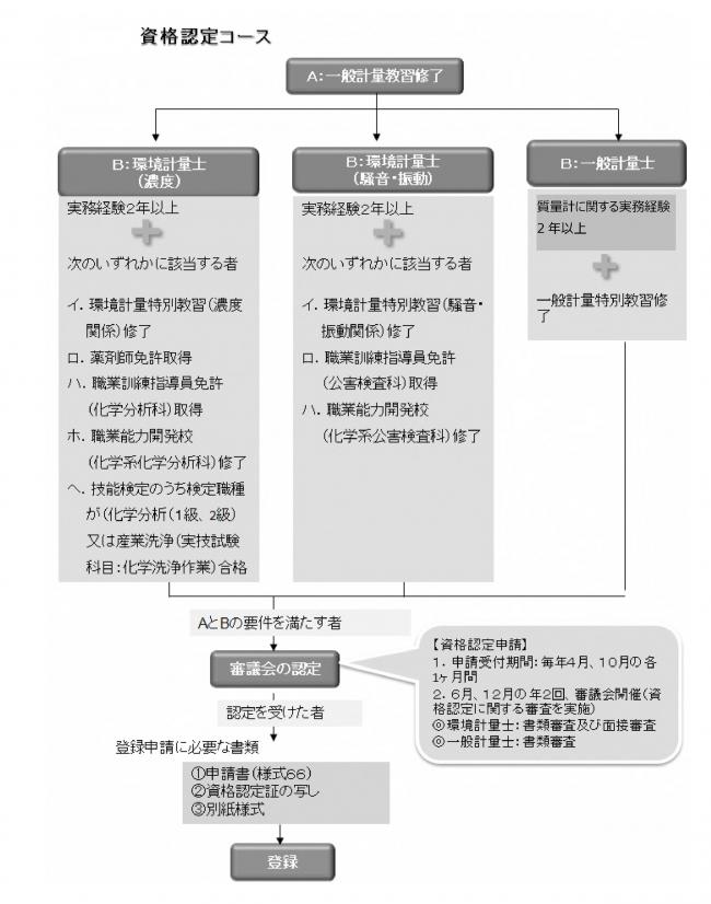 資格認定コース