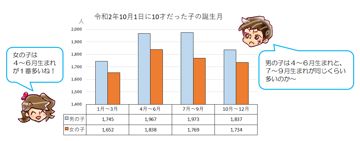 誕生日の月グラフ