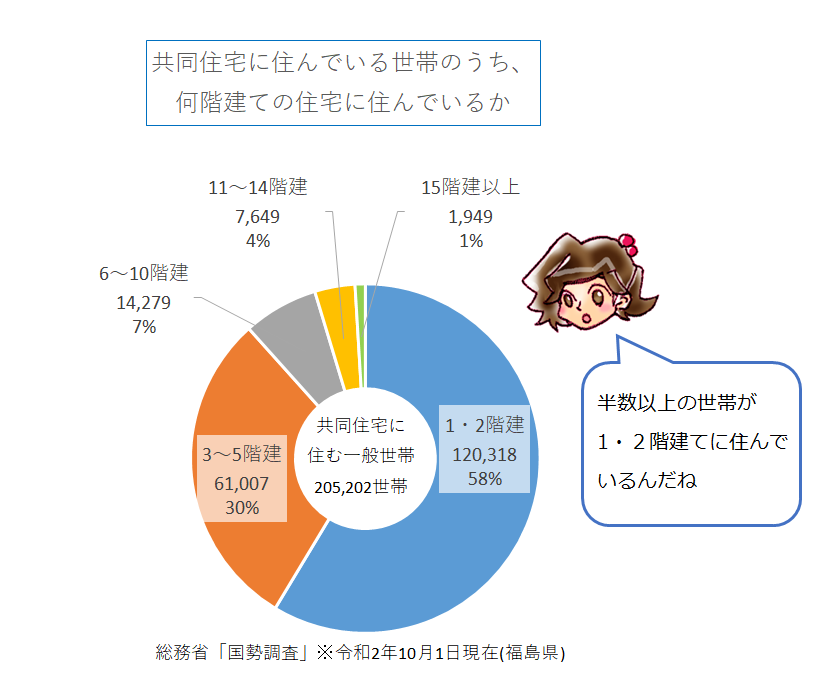 何階建ての建物に住んでいるかの円グラフ