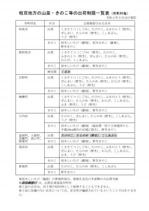 相双地方の山菜・きのこ等の出荷制限一覧表