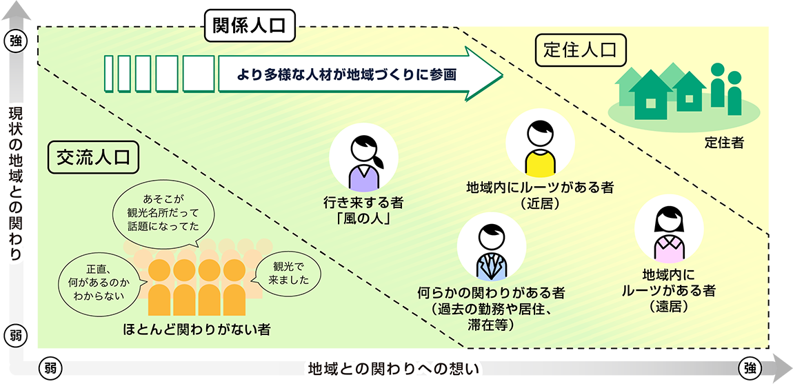 関係人口の概念図