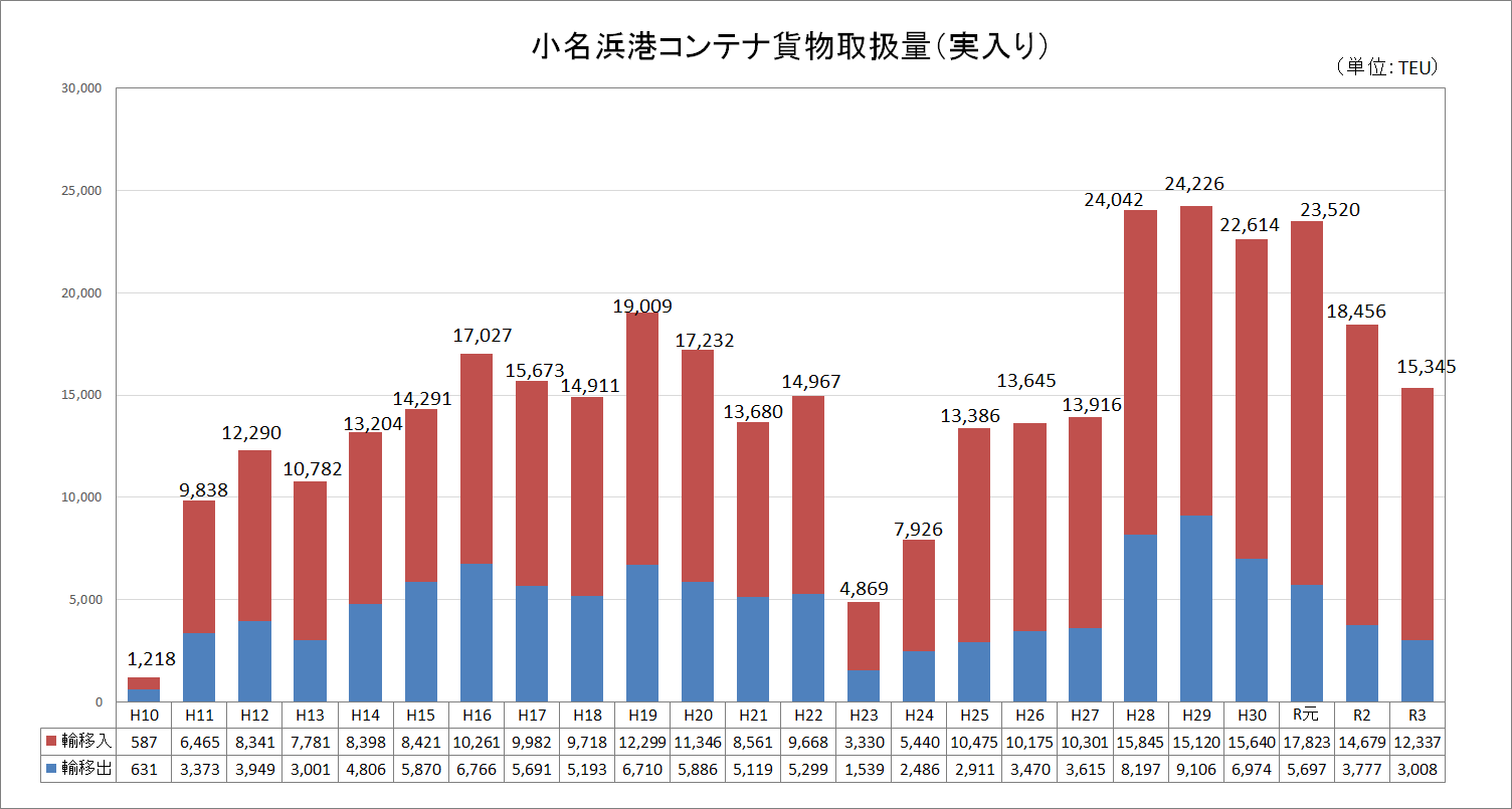 小名浜港コンテナ貨物量