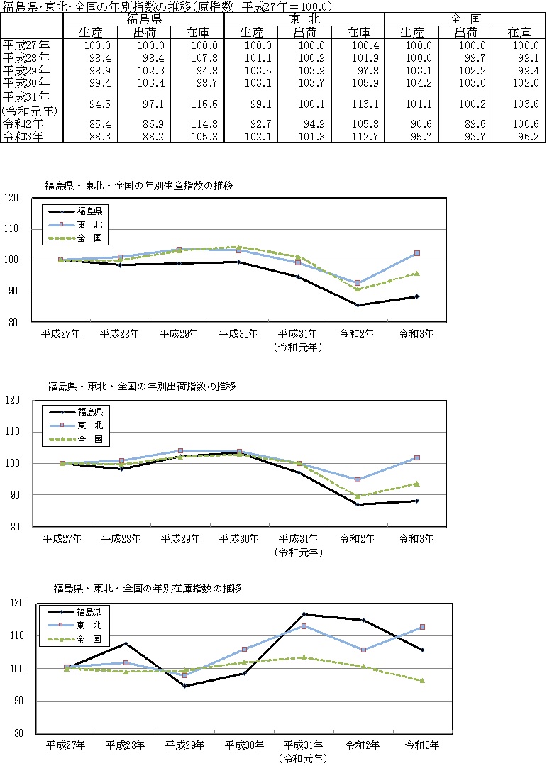 全国東北福島県グラフ