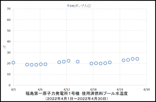 013　１号機プール温度