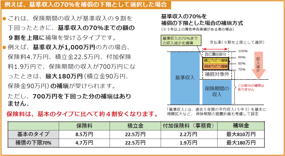 補償の下限