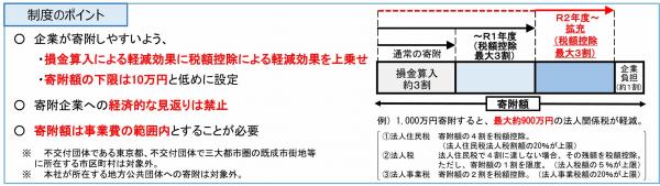 企業版ふるさと納税制度のポイント