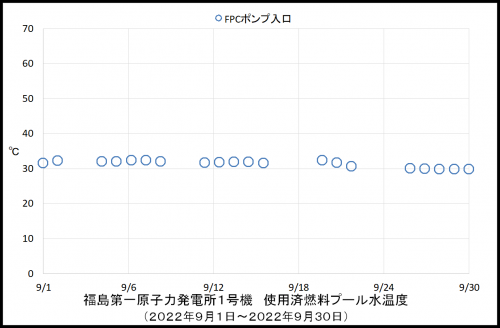 013　１号機プール温度