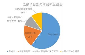 活動項目別の事故発生割合