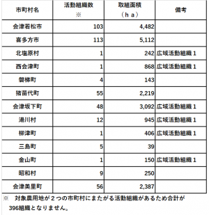 会津管内の活動組織と取り組み状況