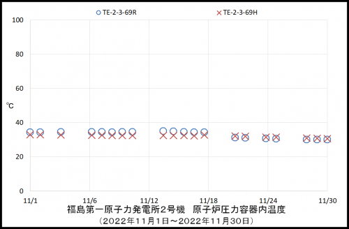 002　２号機ＲＰＶ温度