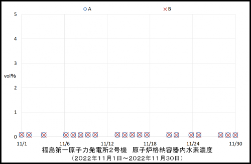 011　２号機水素濃度