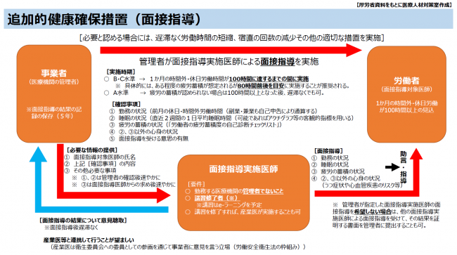 追加的健康確保措置（面接指導）のスキーム