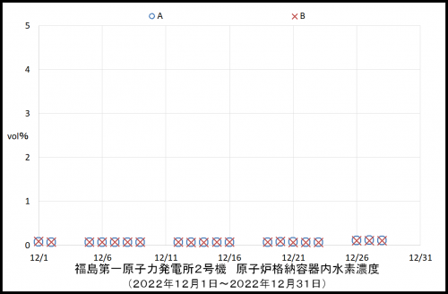 011　２号機水素濃度