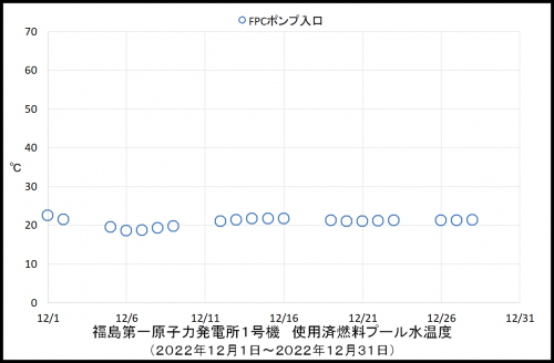013　１号機プール温度